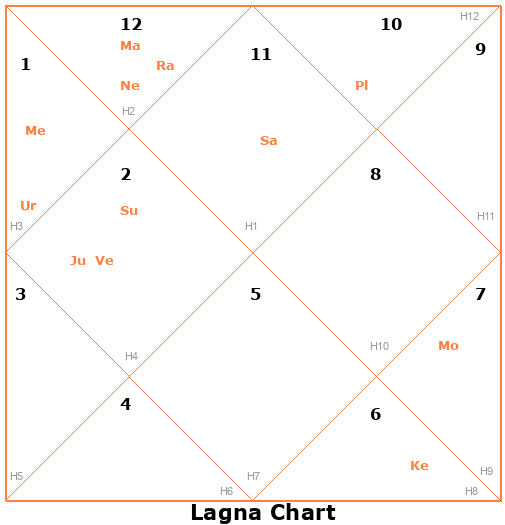 Lagna Chart