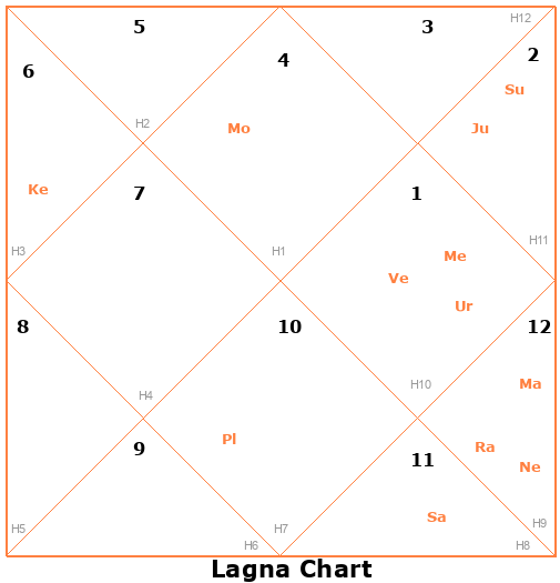 Lagna Chart